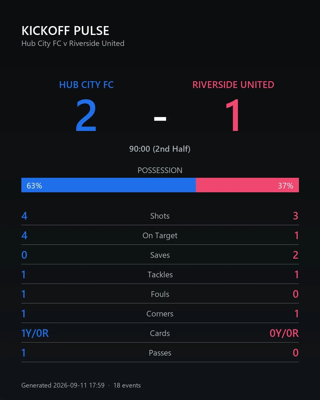 Kickoff Pulse post-match summary report